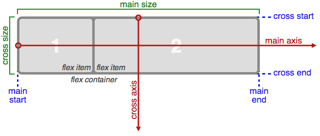 flexbox-terminology