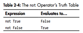 boolean-not-operator